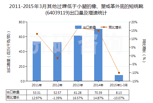 2011-2015年3月其他過踝低于小腿的橡、塑或革外底的短統(tǒng)靴(64039119)出口量及增速統(tǒng)計(jì)